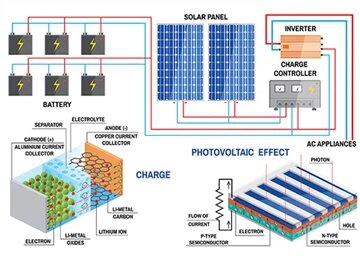 Rapid Development Of Lithium Battery
